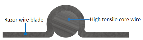 Core wire and blade cross-sectional profile of razor wire